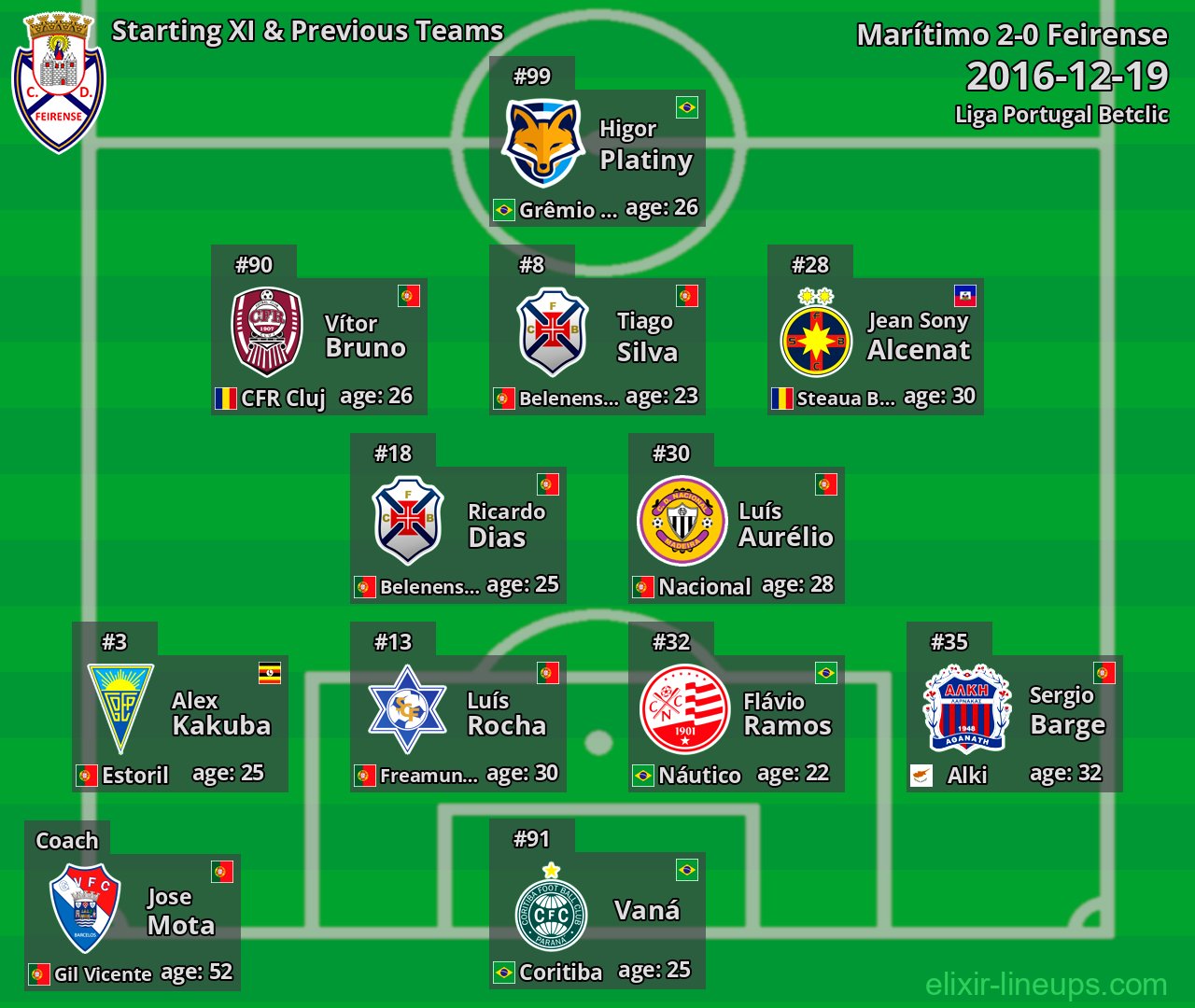 Feirense Starting XI & Previous Teams 2016-12-19