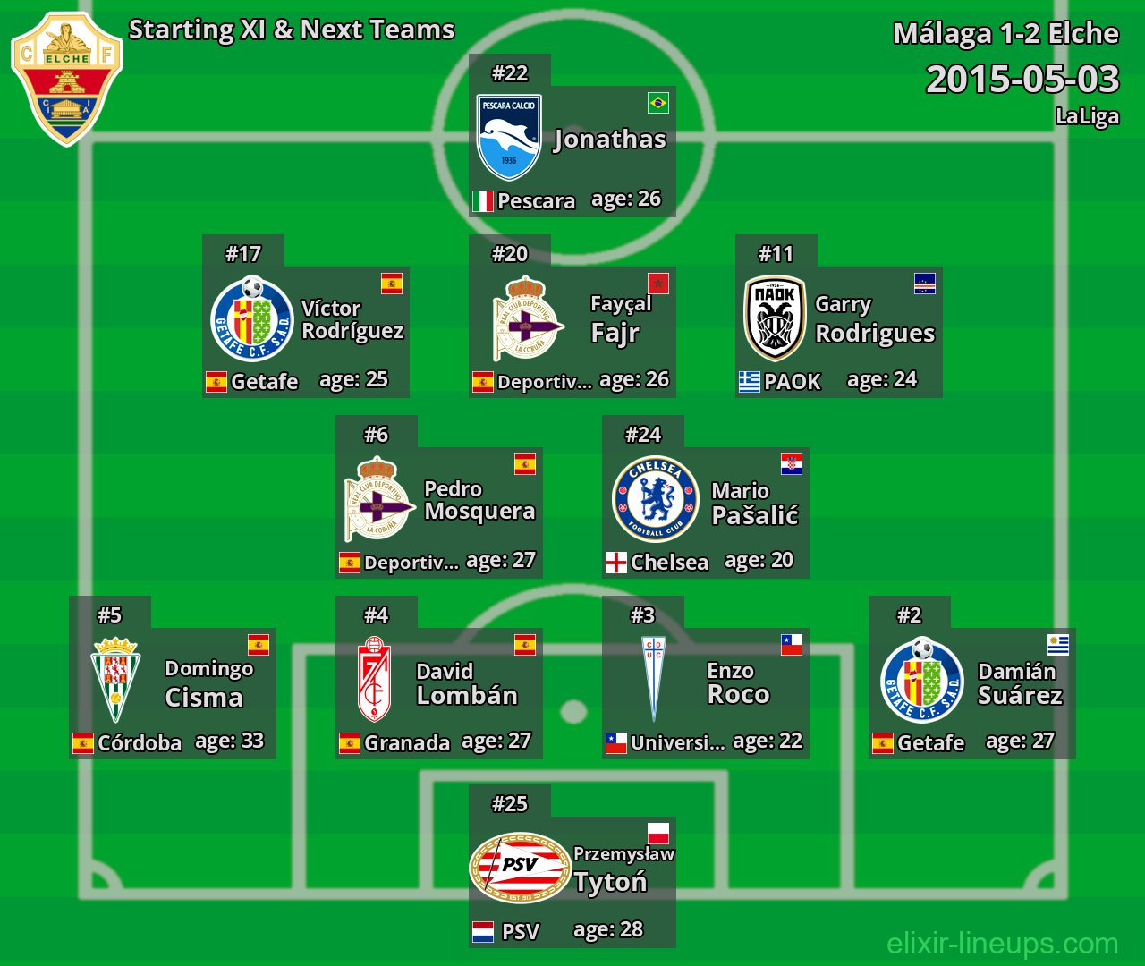 Elche Starting XI & Next Teams 2015-05-03