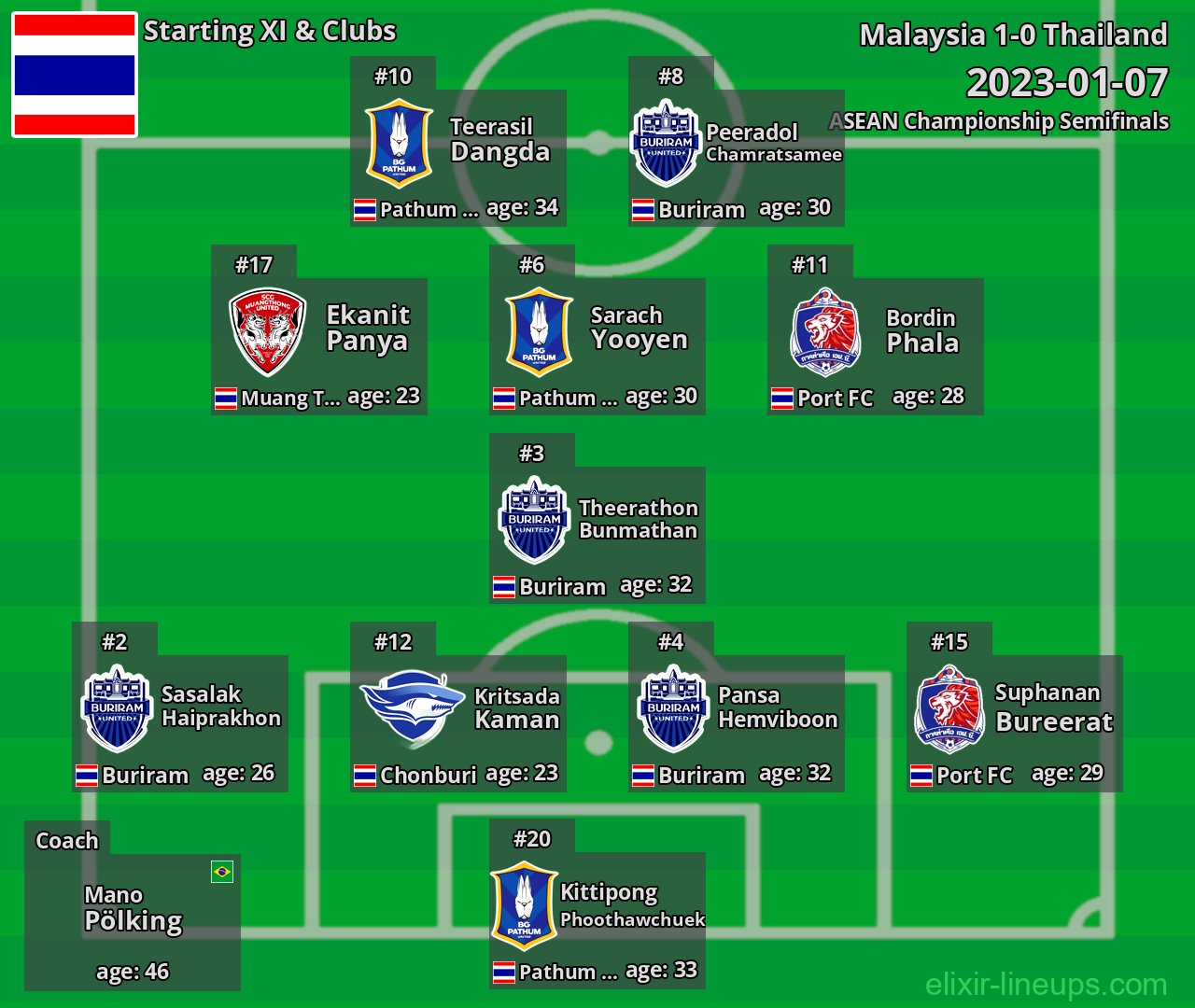 Thailand Starting XI 2023-01-07