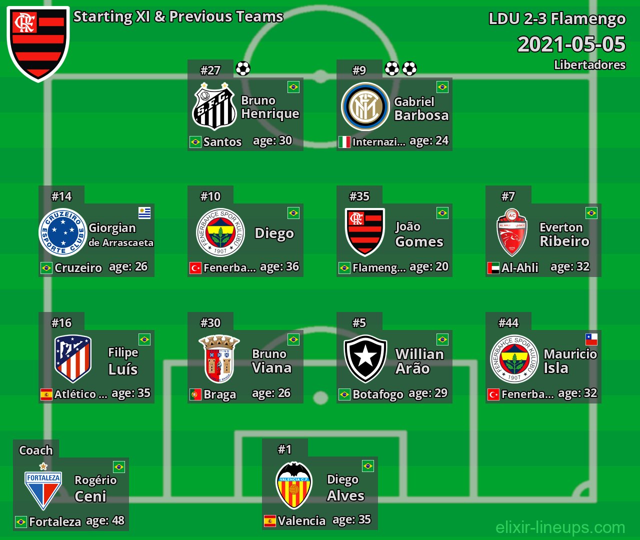 Flamengo Starting XI & Previous Teams 2021-05-05