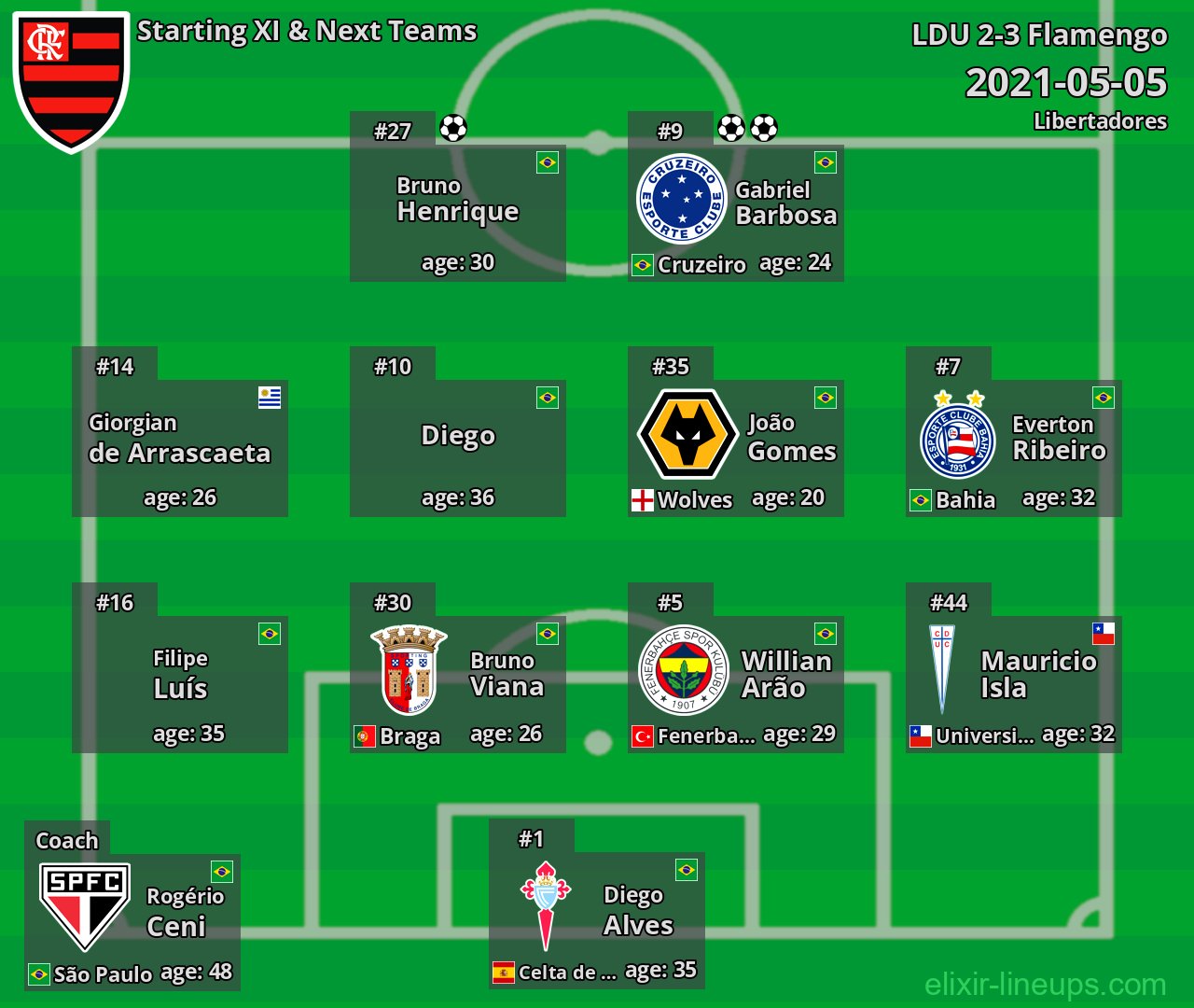 Flamengo Starting XI & Next Teams 2021-05-05