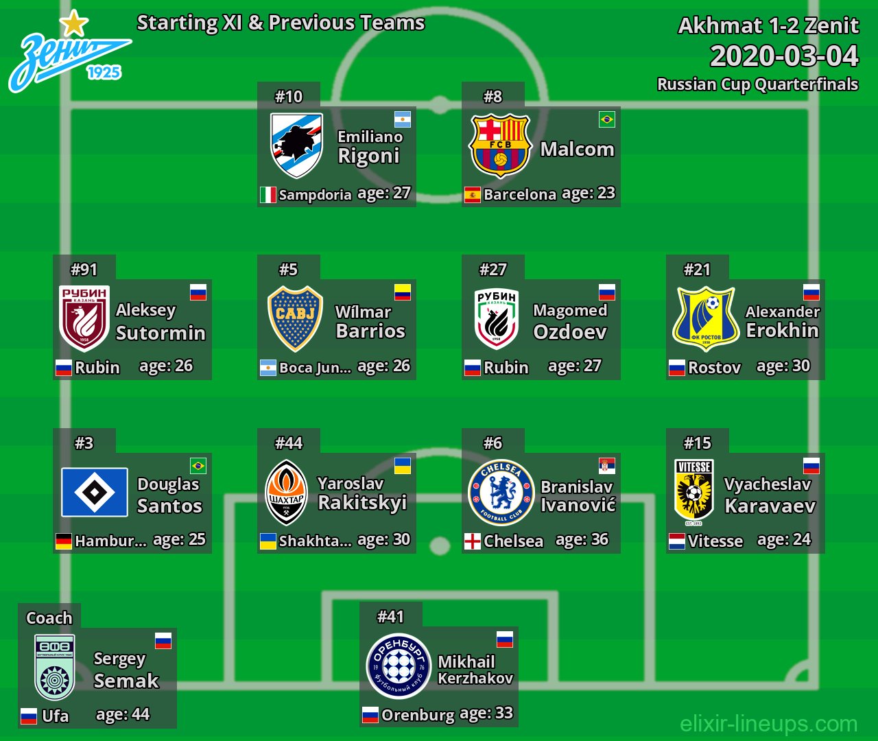 Zenit Starting XI & Previous Teams 2020-03-04