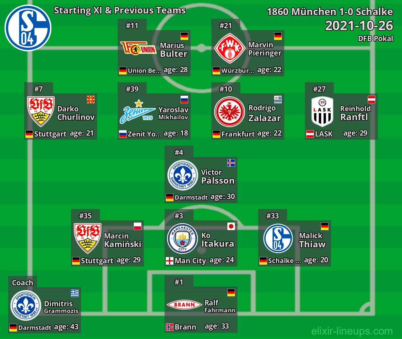 Schalke Starting XI & Previous Teams 2021-10-26