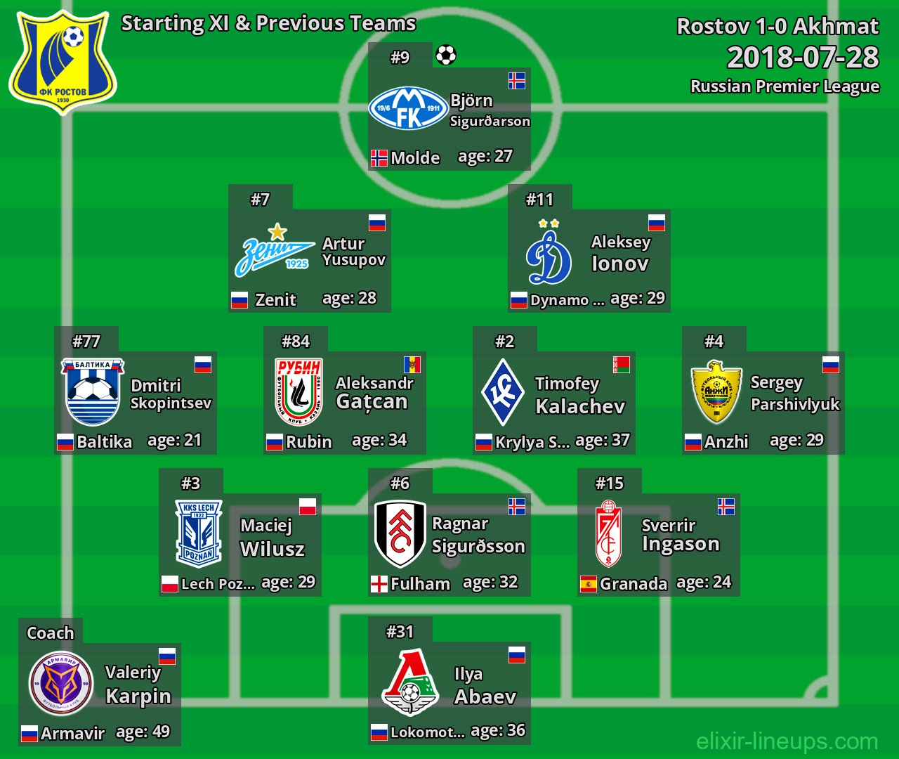 Rostov Starting XI & Previous Teams 2018-07-28