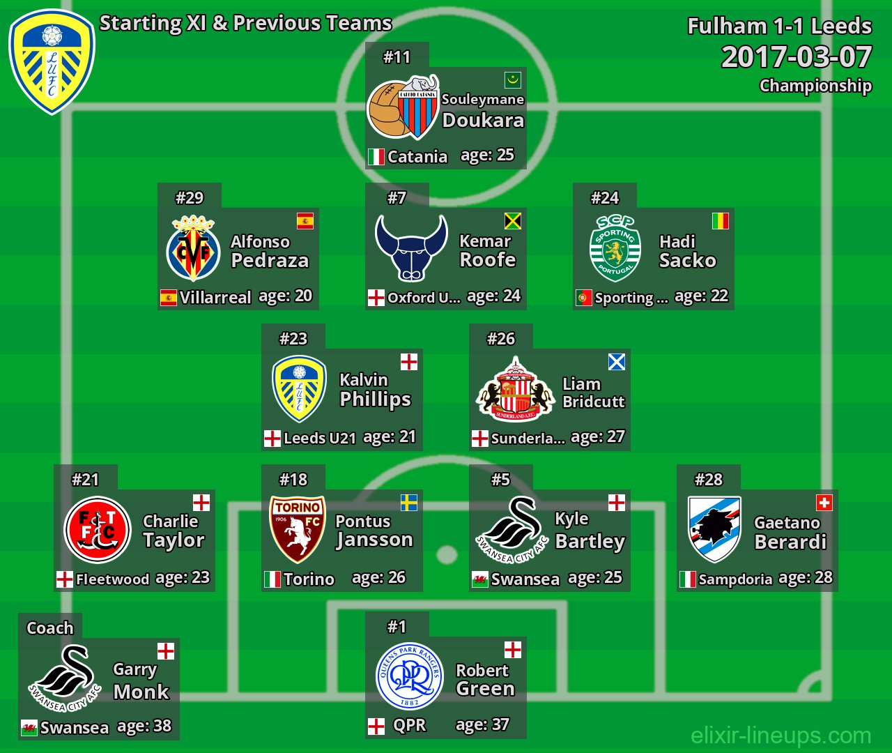 Leeds Starting XI & Previous Teams 2017-03-07