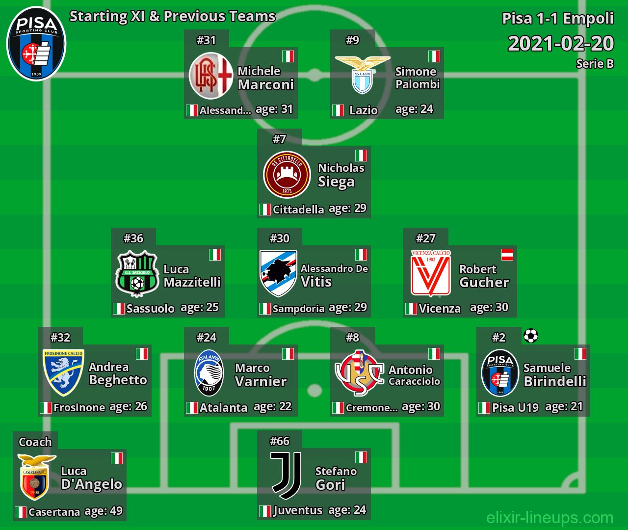 Pisa Starting XI & Previous Teams 2021-02-20