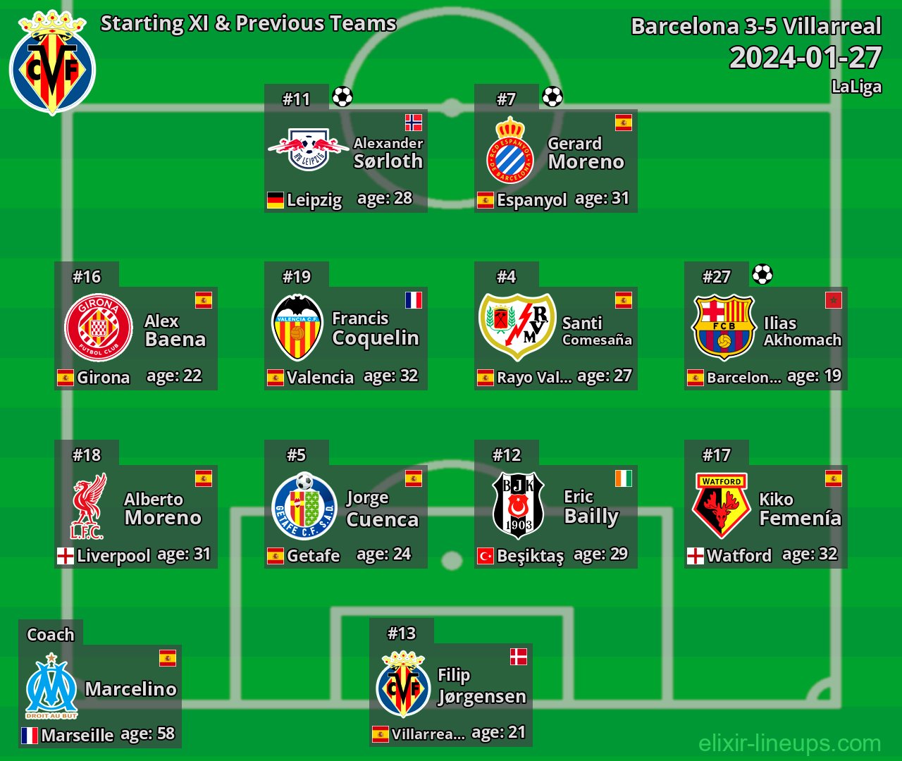Villarreal Starting XI & Previous Teams 2024-01-27
