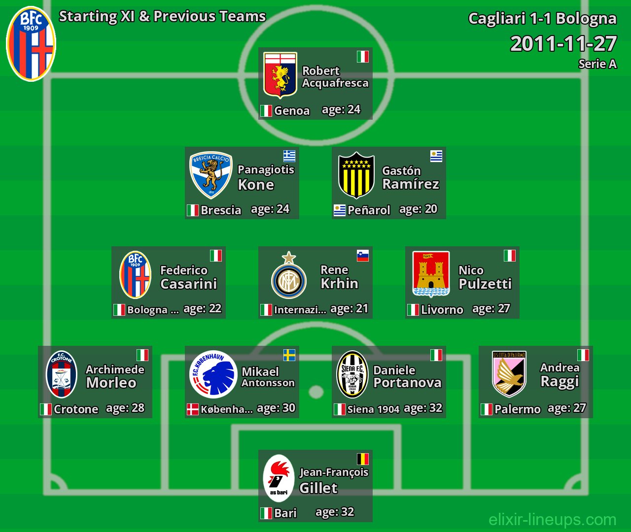Bologna Starting XI & Previous Teams 2011-11-27
