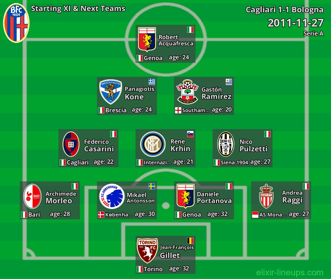 Bologna Starting XI & Next Teams 2011-11-27
