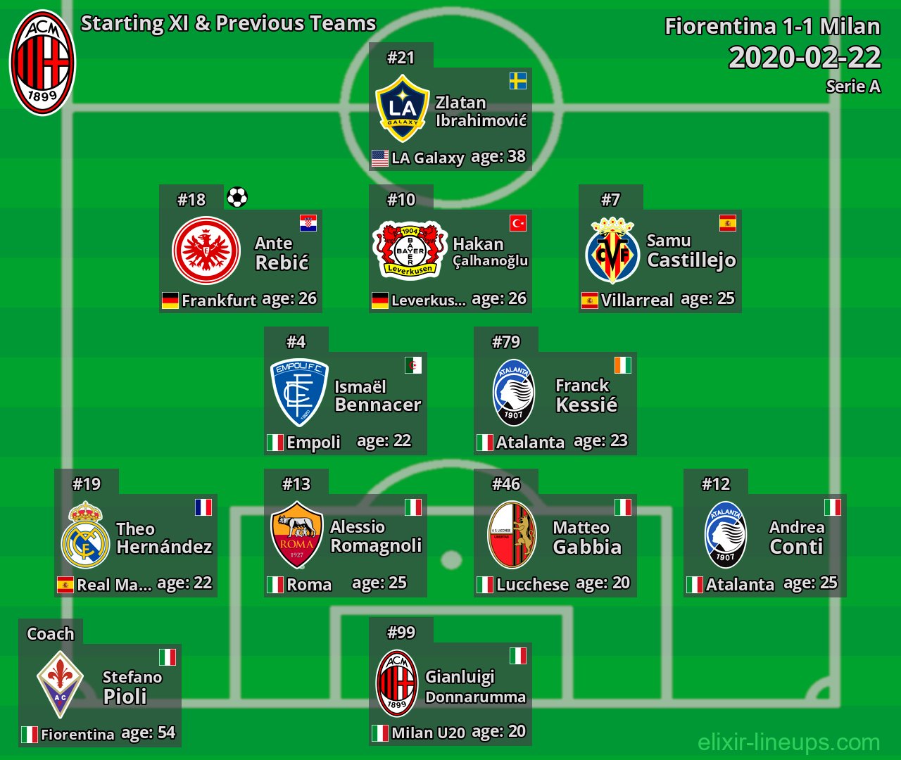 Milan Starting XI & Previous Teams 2020-02-22