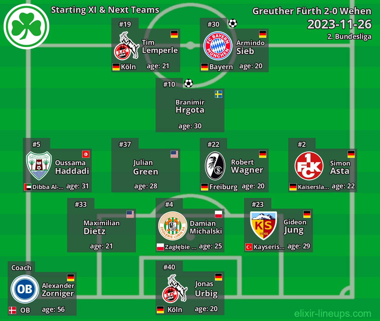 Greuther Fürth Starting XI & Next Teams 2023-11-26