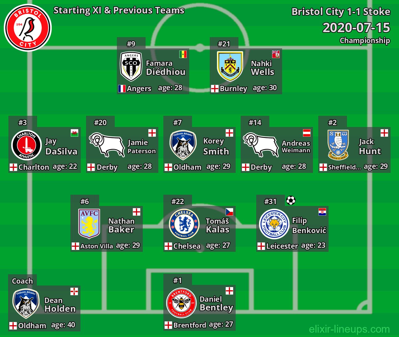 Bristol City Starting XI & Previous Teams 2020-07-15