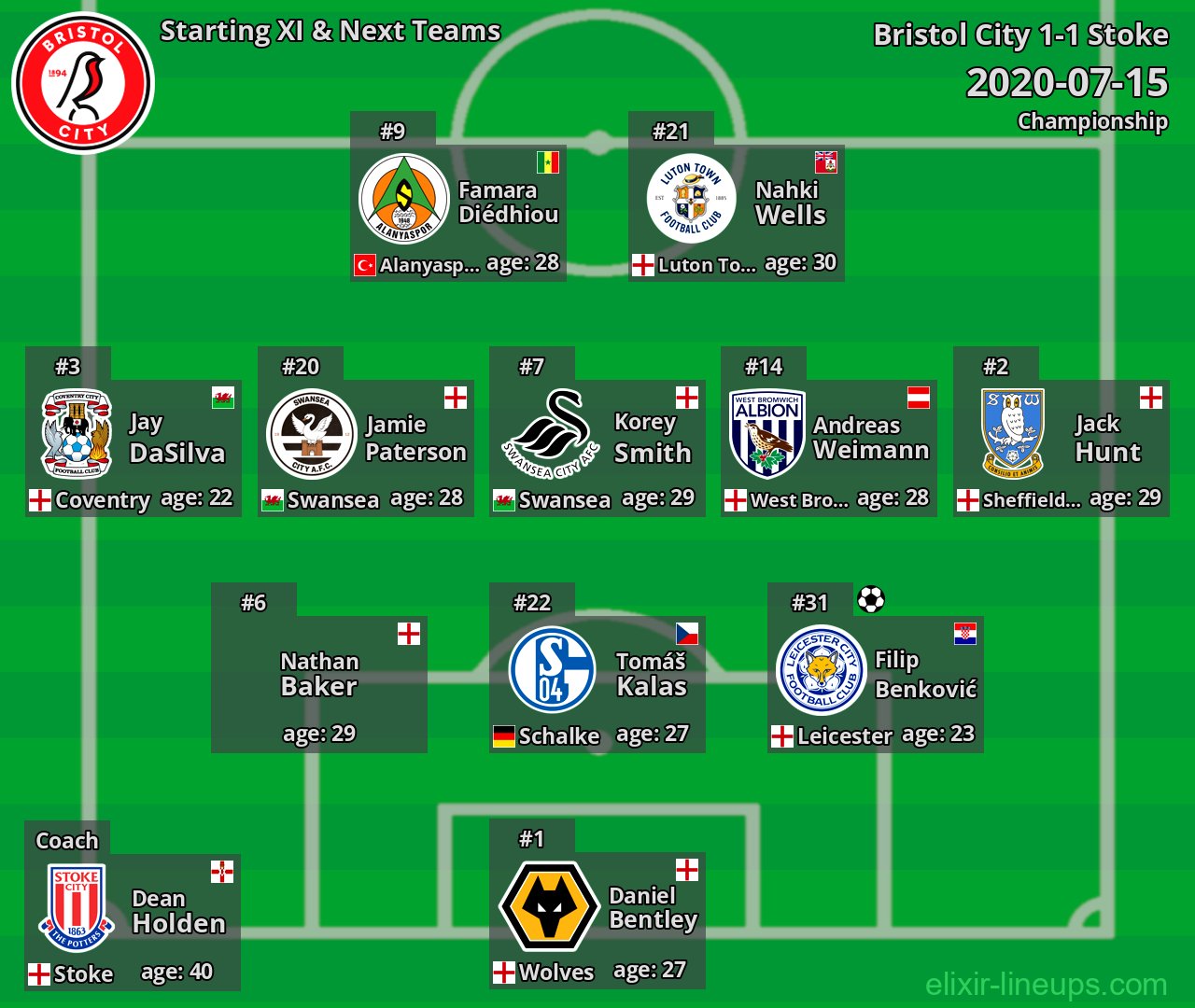 Bristol City Starting XI & Next Teams 2020-07-15