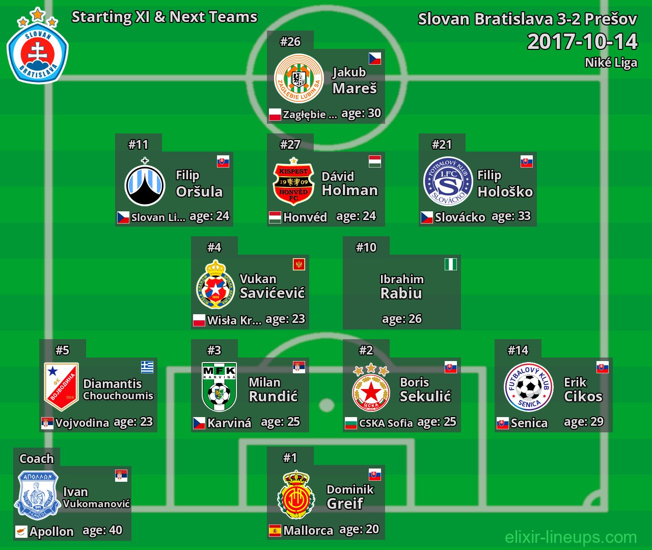 Slovan Bratislava Starting XI & Next Teams 2017-10-14