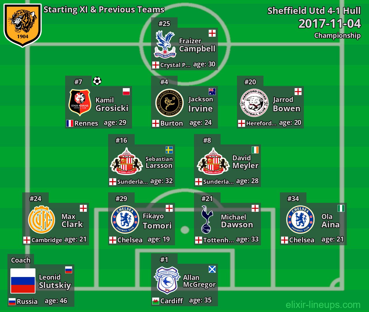 Hull Starting XI & Previous Teams 2017-11-04