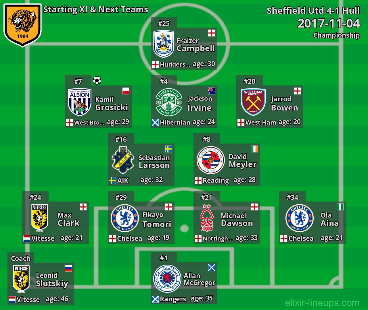 Hull Starting XI & Next Teams 2017-11-04