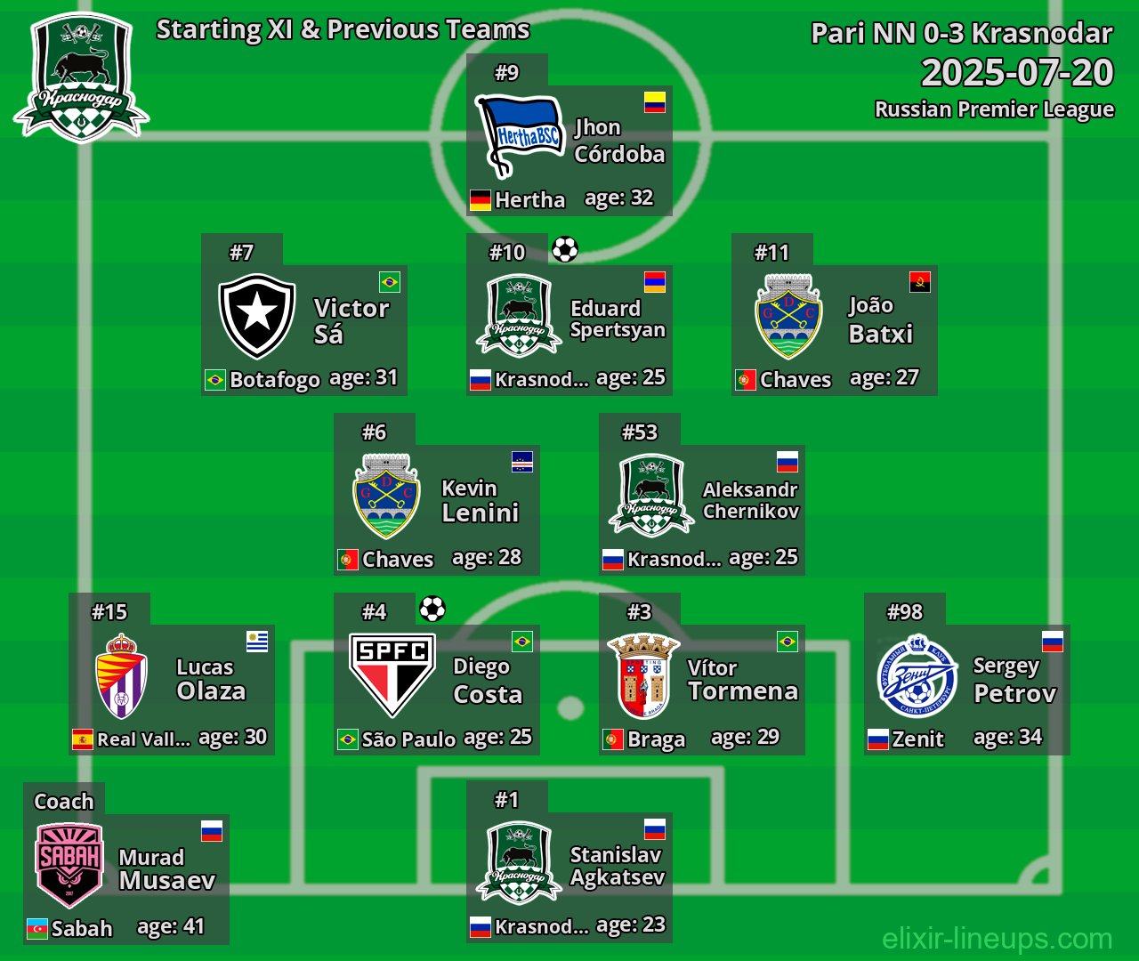 Krasnodar Starting XI & Previous Teams 2025-07-20