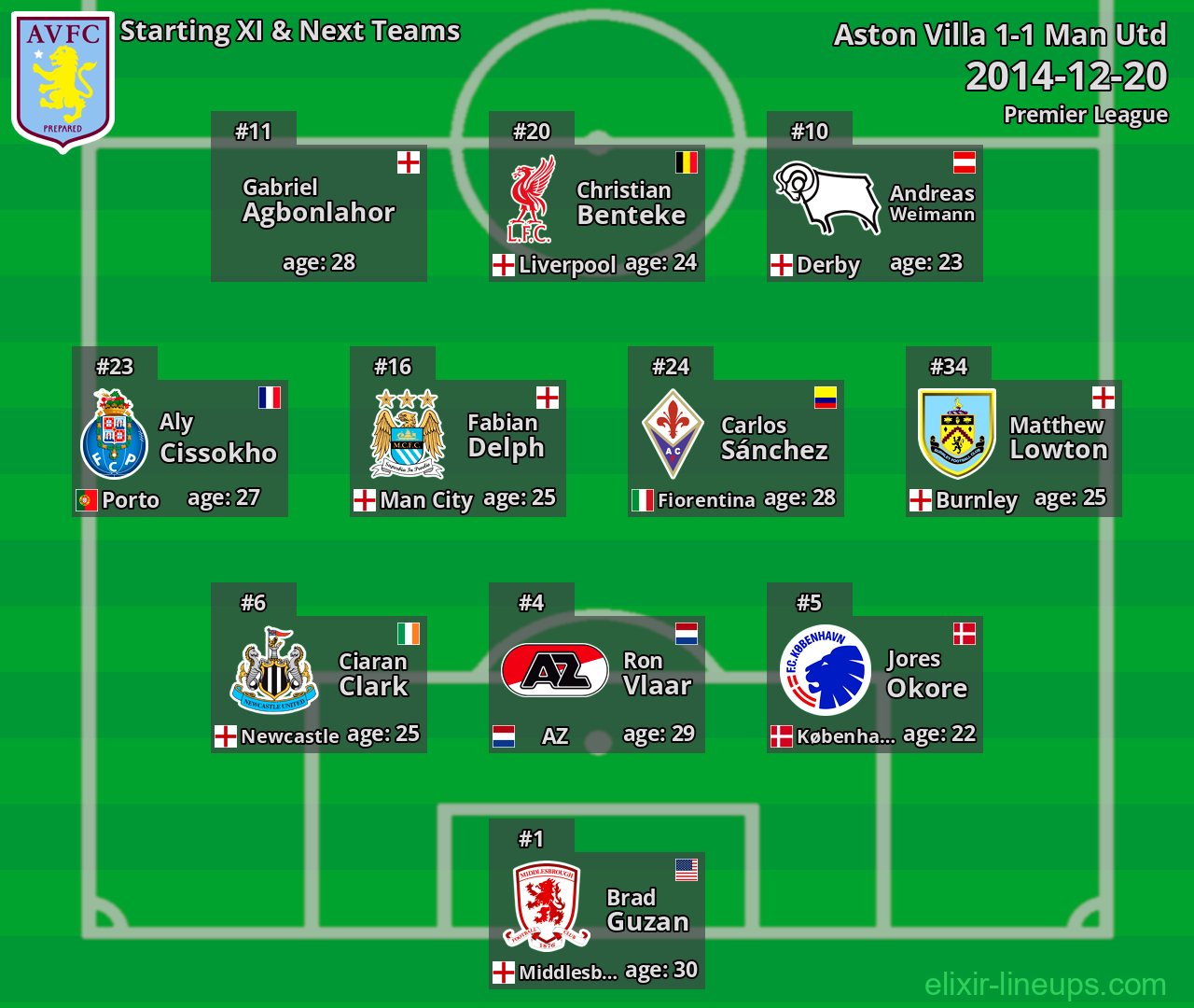 Aston Villa Starting XI & Next Teams 2014-12-20