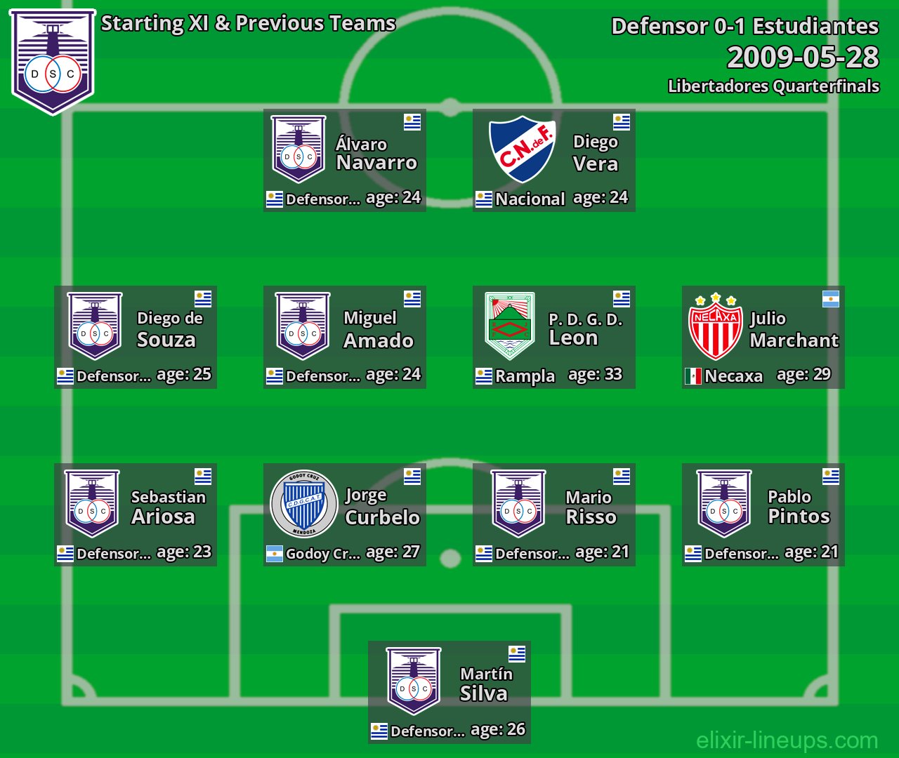 Defensor Starting XI & Previous Teams 2009-05-28