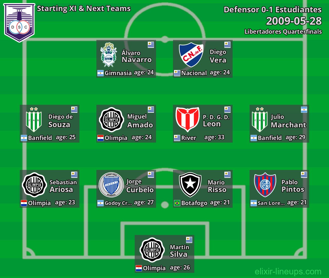 Defensor Starting XI & Next Teams 2009-05-28
