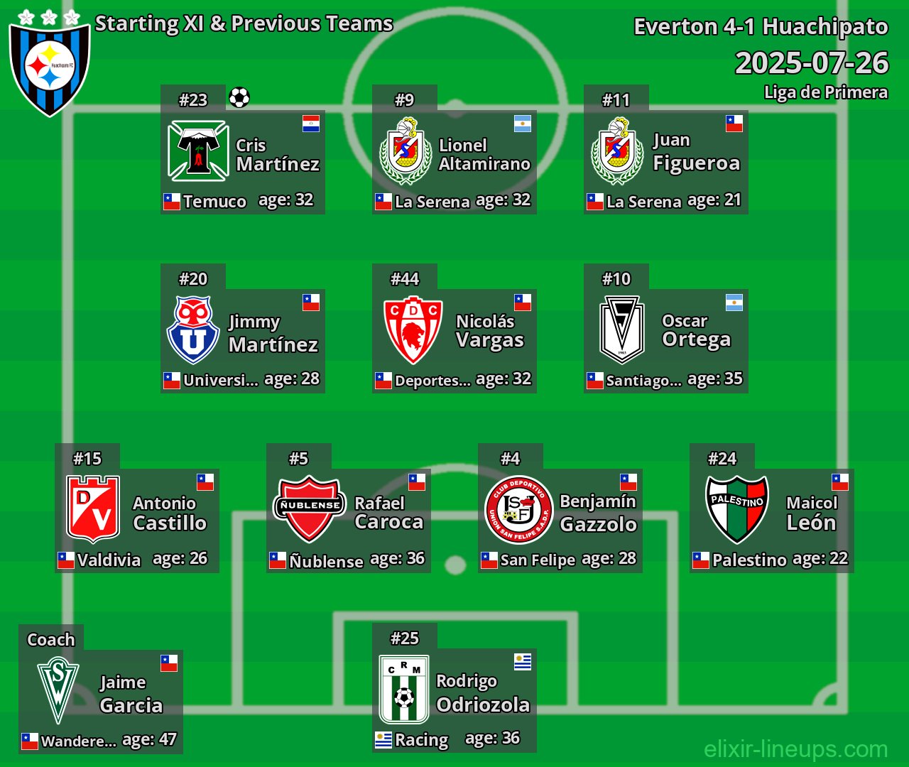 Huachipato Starting XI & Previous Teams 2025-07-26