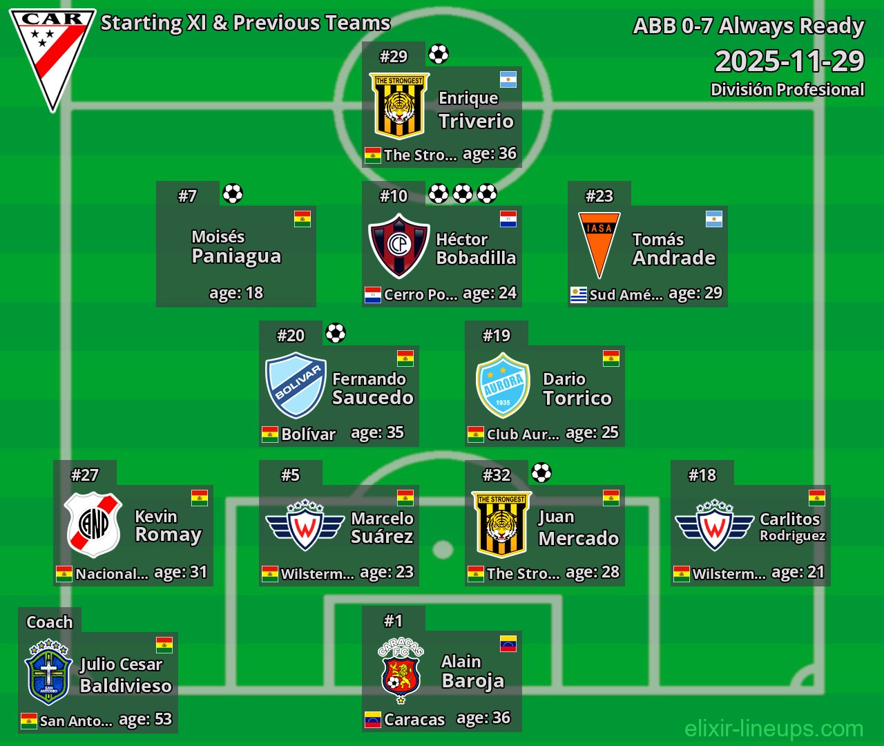 Always Ready Starting XI & Previous Teams 2025-11-29