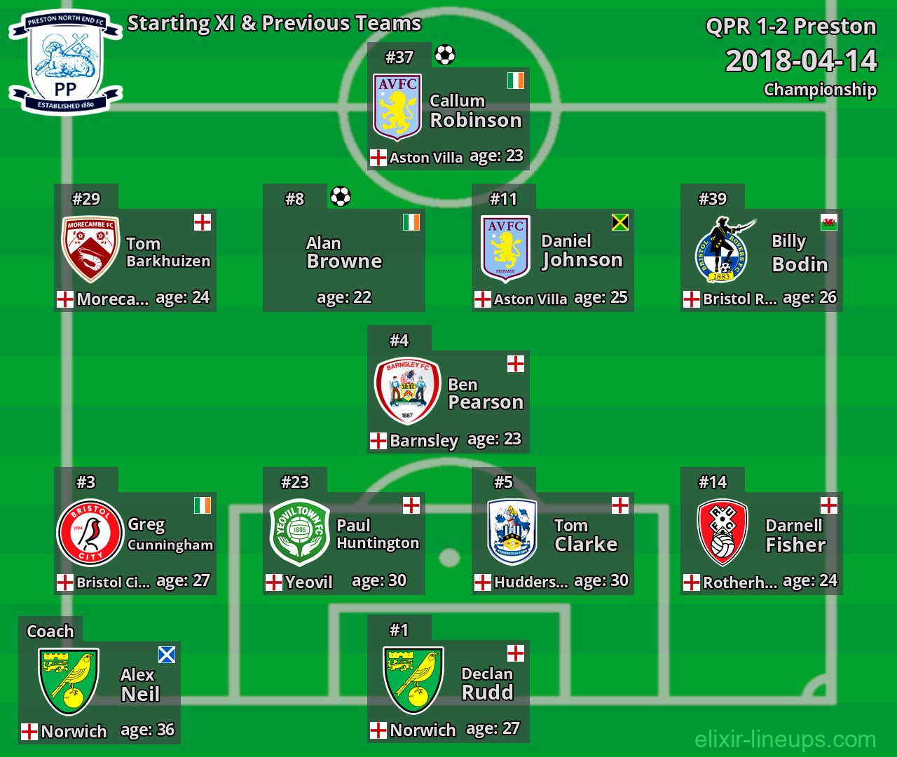 Preston Starting XI & Previous Teams 2018-04-14