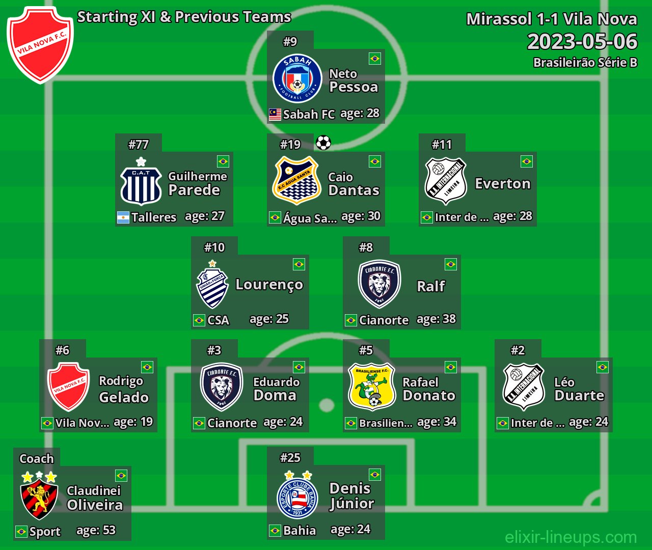Vila Nova Starting XI & Previous Teams 2023-05-06