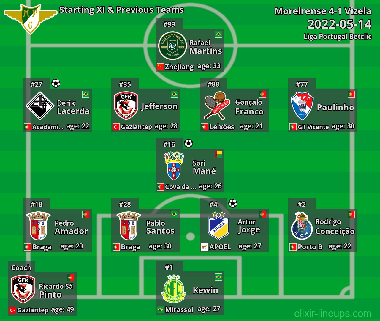 Moreirense Starting XI & Previous Teams 2022-05-14