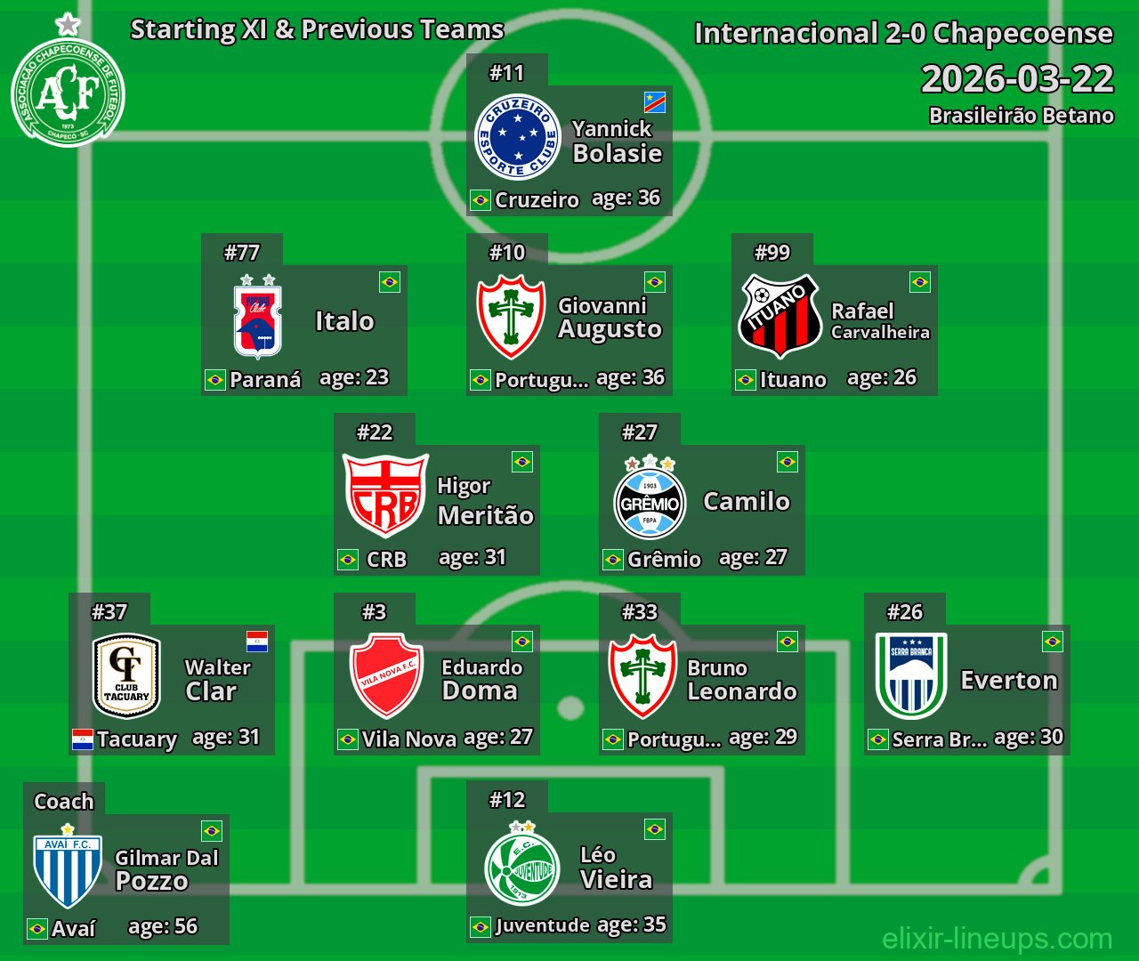 Chapecoense Starting XI & Previous Teams 2026-03-22
