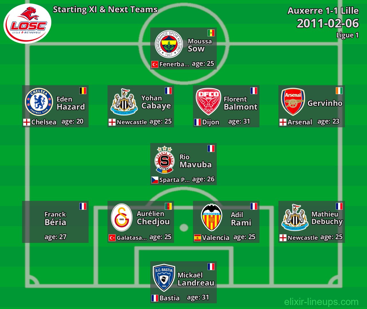 Lille Starting XI & Next Teams 2011-02-06