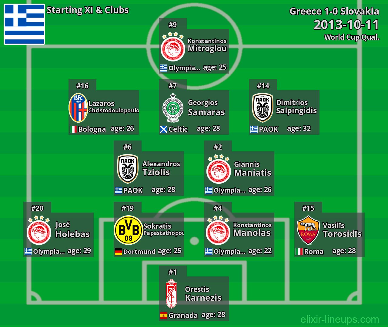 Greece Starting XI 2013-10-11