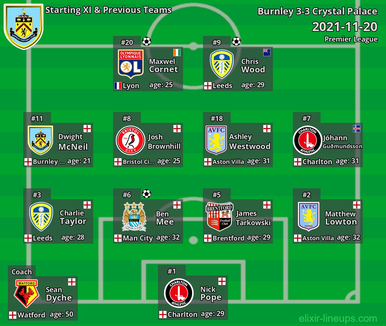 Burnley Starting XI & Previous Teams 2021-11-20