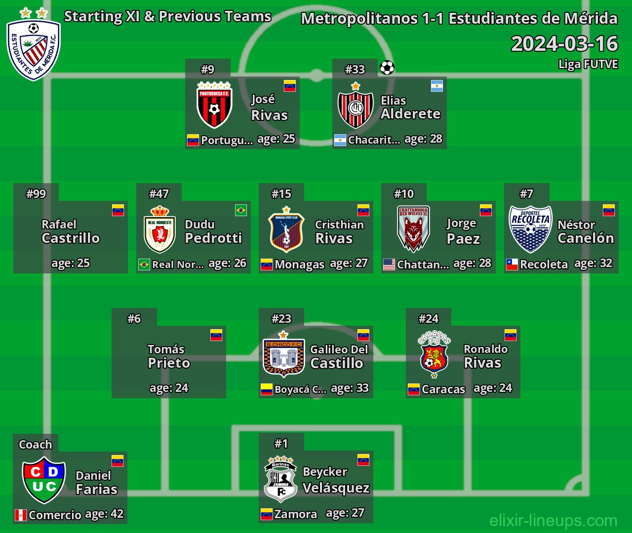 Estudiantes de Mérida Starting XI & Previous Teams 2024-03-16