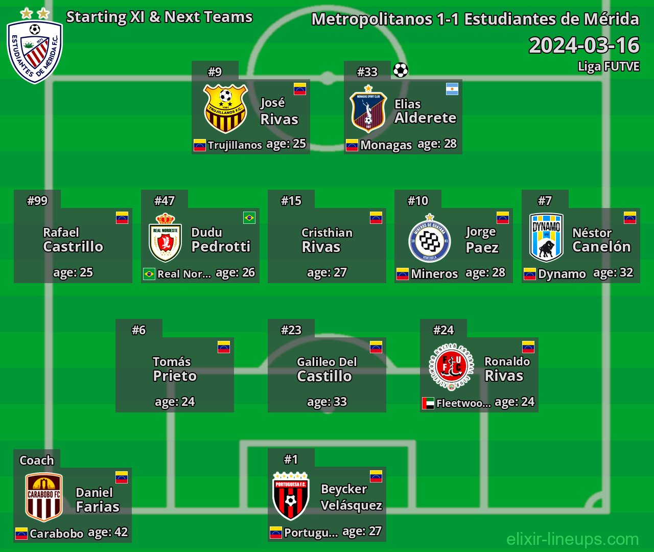 Estudiantes de Mérida Starting XI & Next Teams 2024-03-16