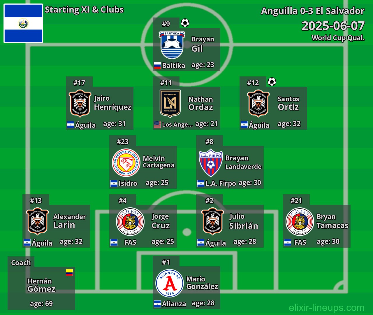 El Salvador Starting XI 2025-06-07