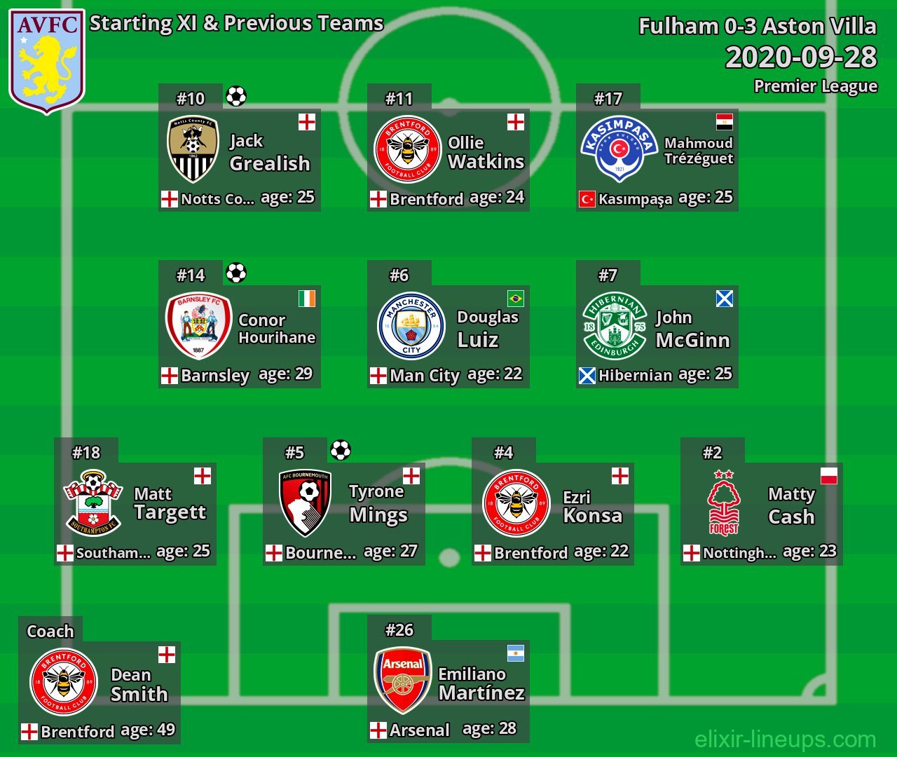 Aston Villa Starting XI & Previous Teams 2020-09-28