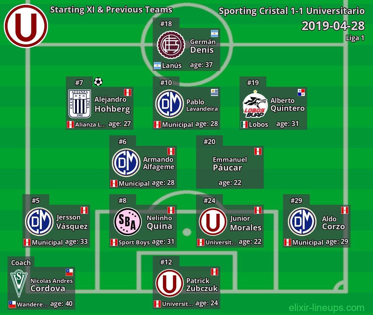 Universitario Starting XI & Previous Teams 2019-04-28