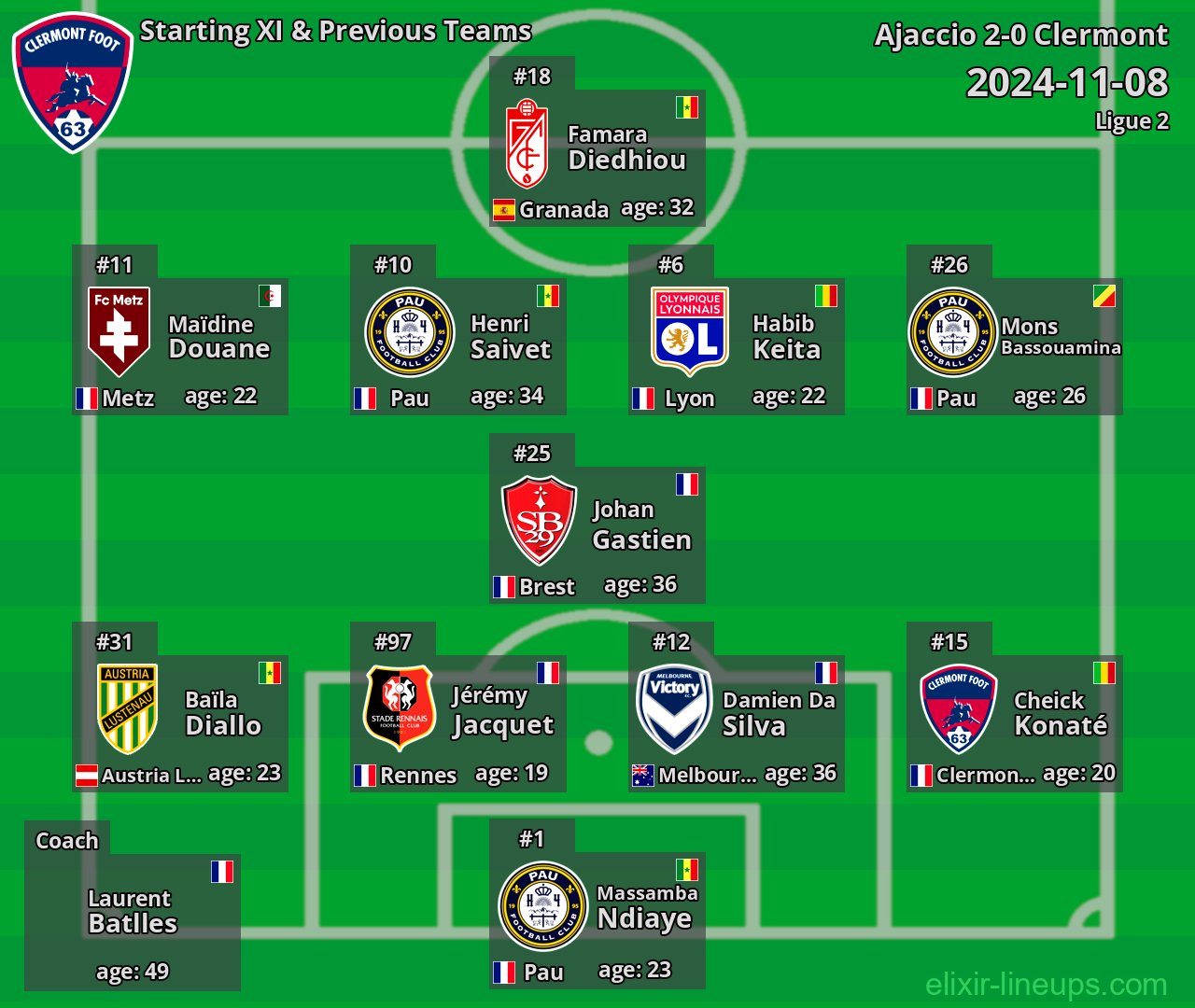 Clermont Starting XI & Previous Teams 2024-11-08