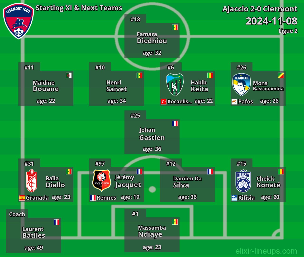 Clermont Starting XI & Next Teams 2024-11-08