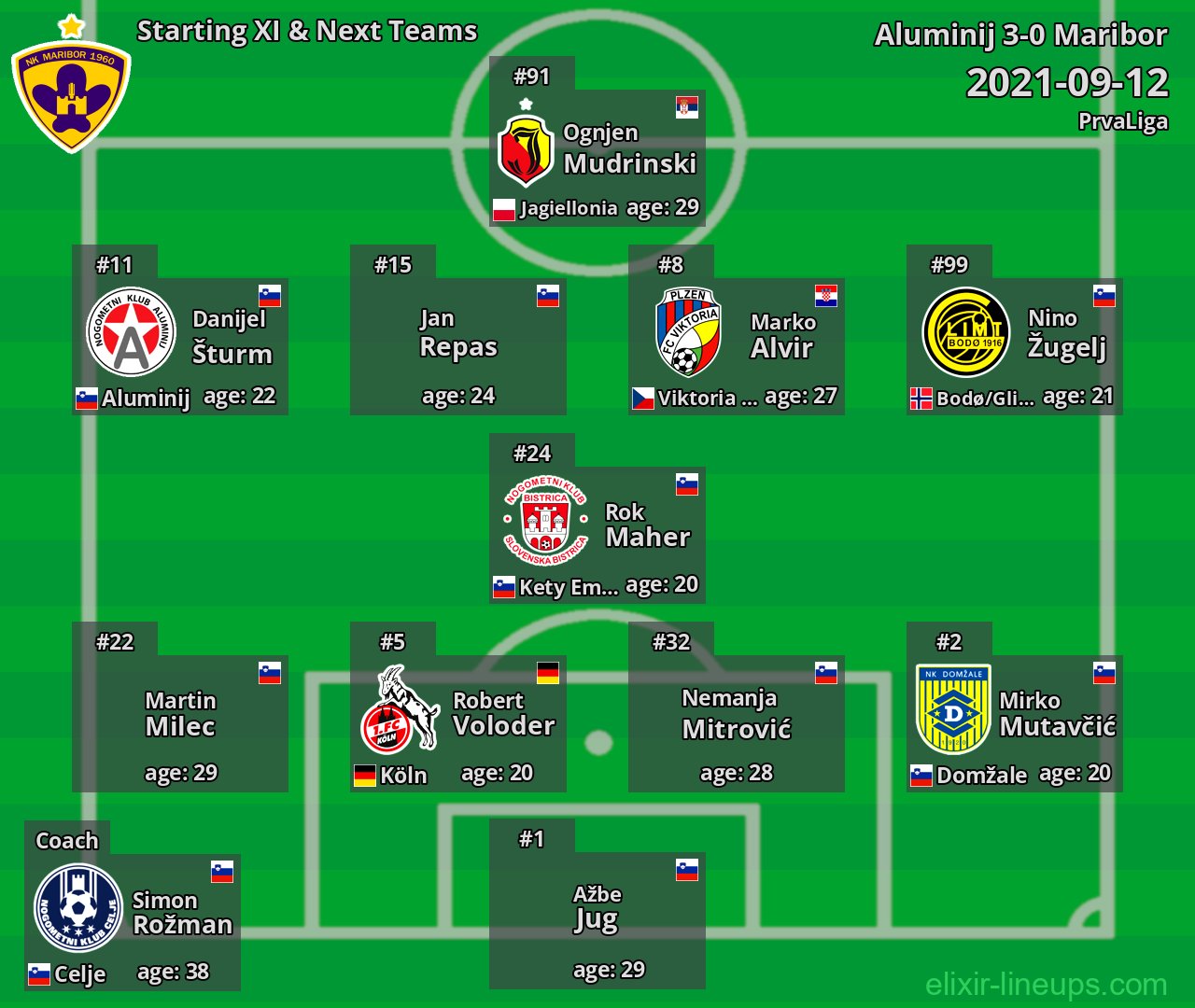 Maribor Starting XI & Next Teams 2021-09-12