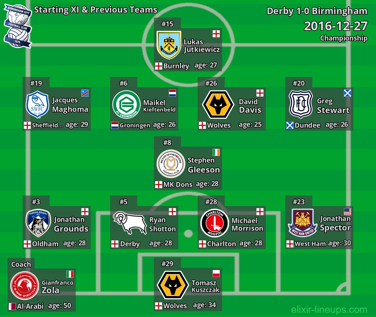 Birmingham Starting XI & Previous Teams 2016-12-27