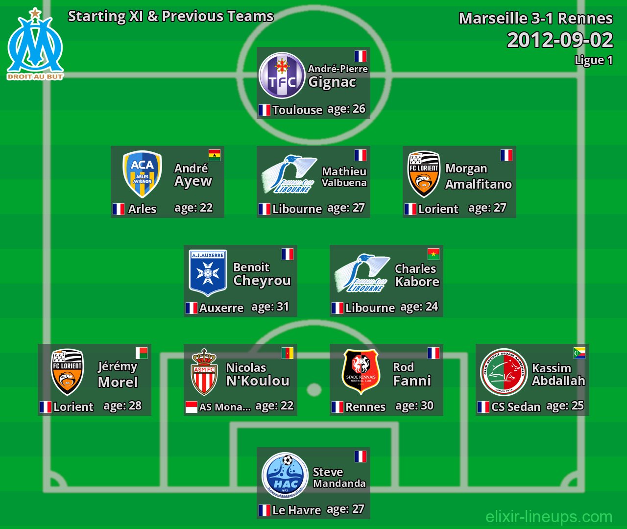 Marseille Starting XI & Previous Teams 2012-09-02
