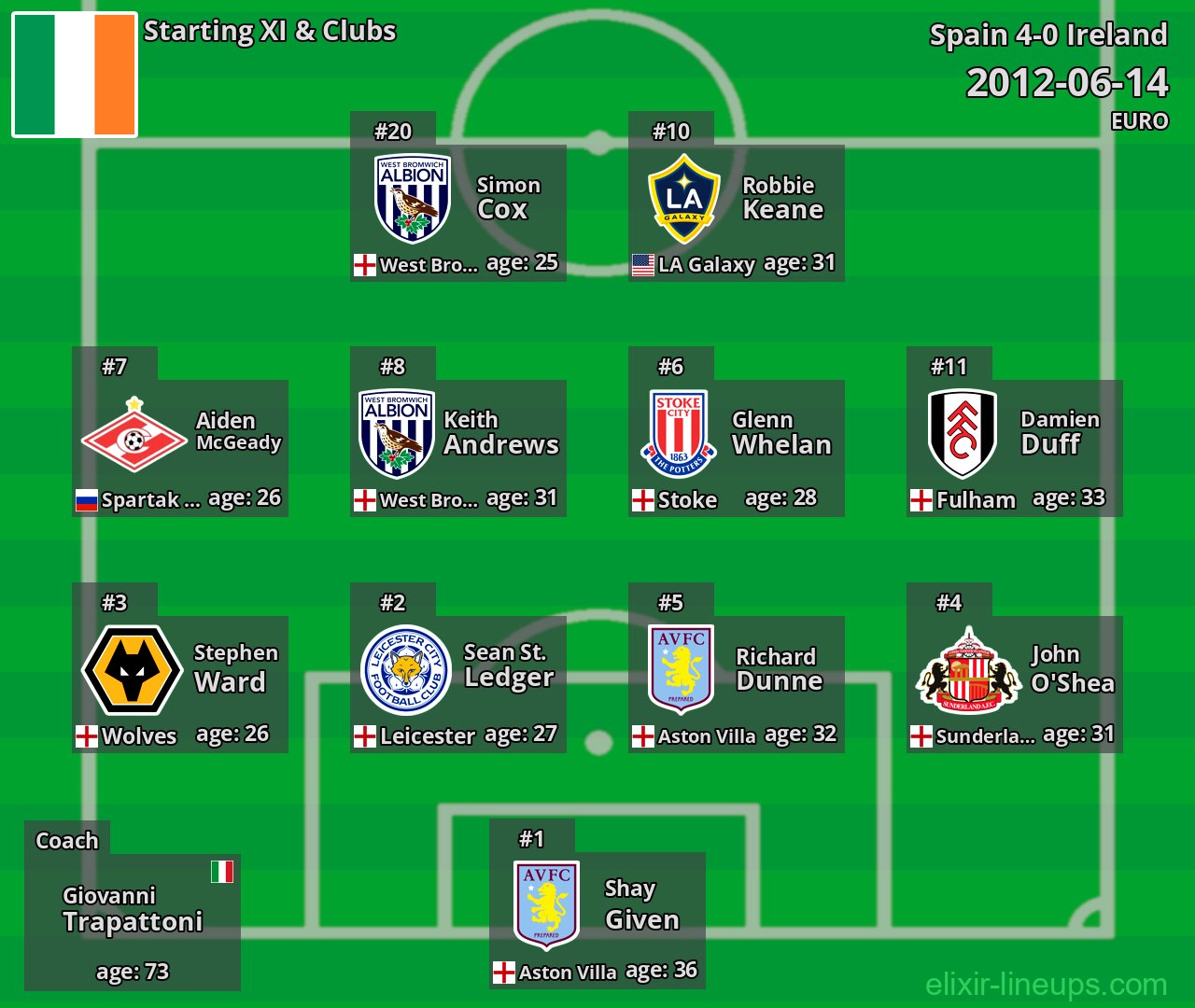 Ireland Starting XI 2012-06-14