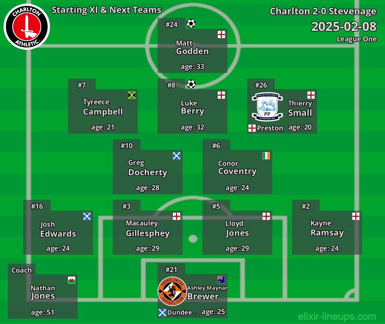 Charlton Starting XI & Next Teams 2025-02-08