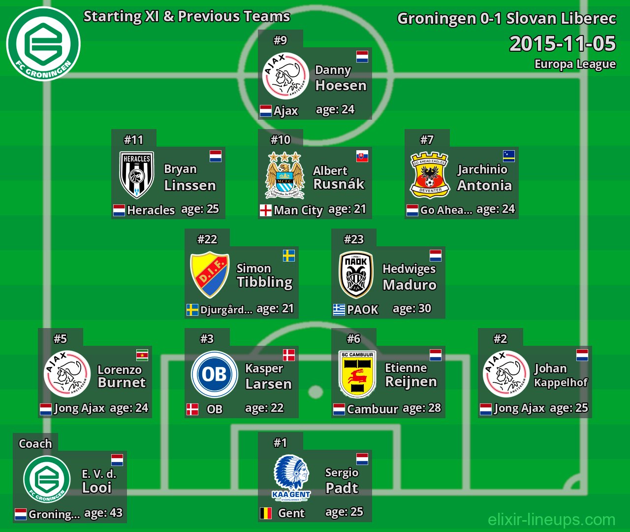 Groningen Starting XI & Previous Teams 2015-11-05
