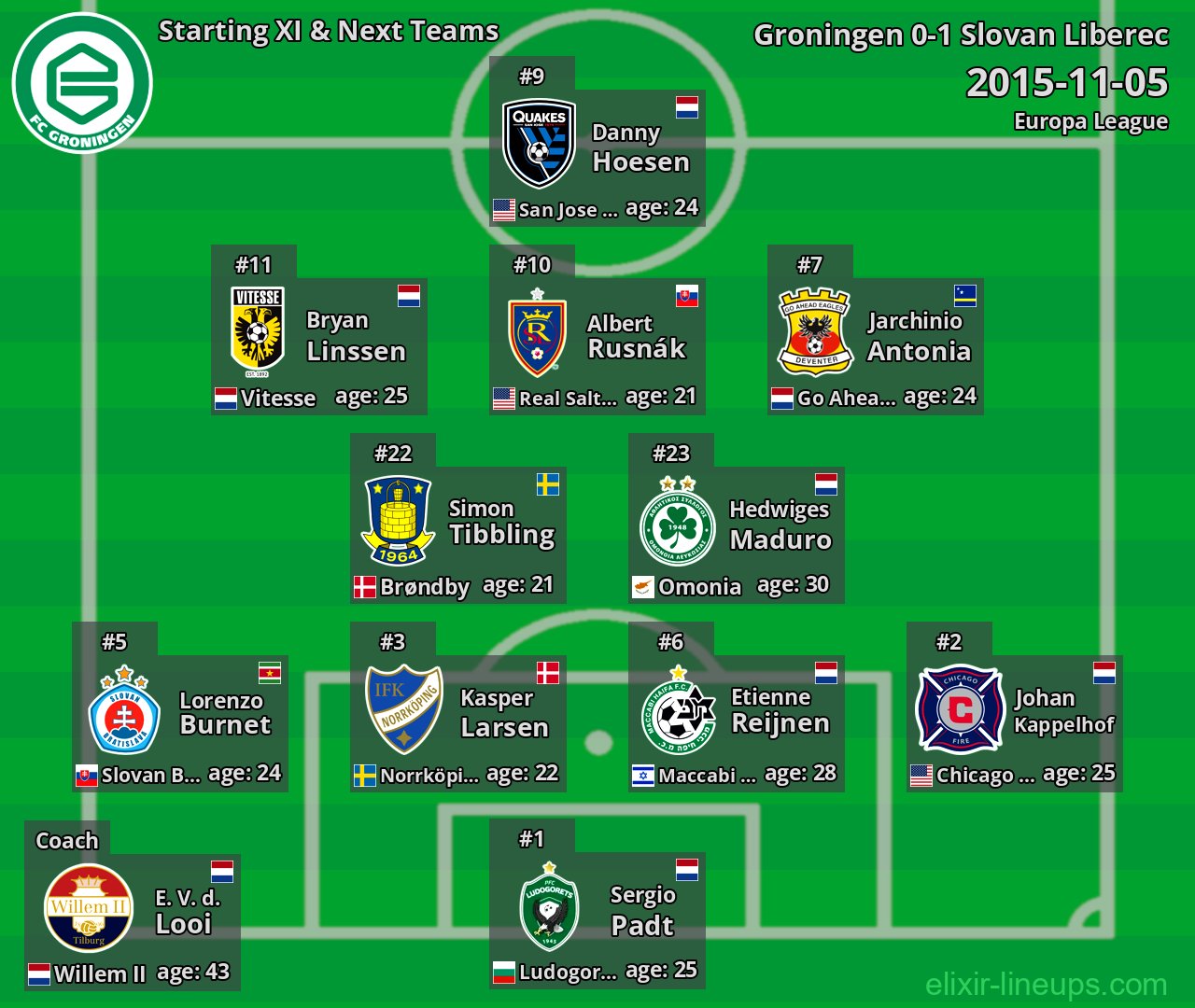 Groningen Starting XI & Next Teams 2015-11-05