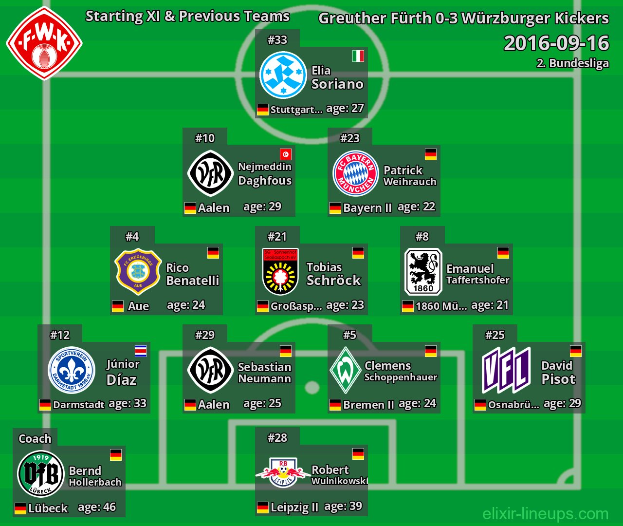 Würzburger Kickers Starting XI & Previous Teams 2016-09-16