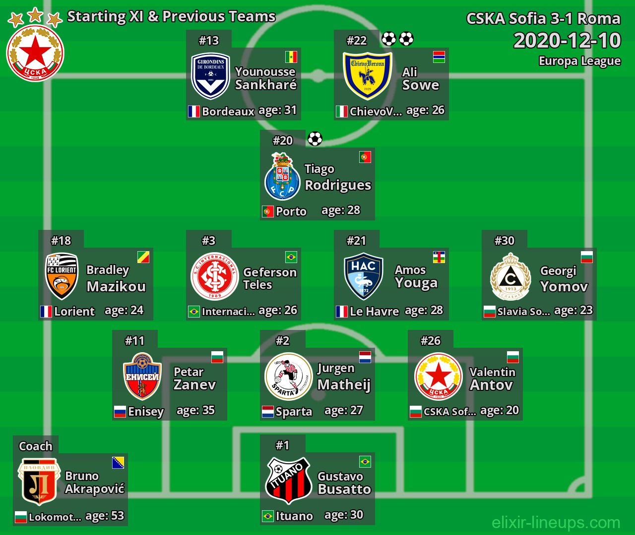CSKA Sofia Starting XI & Previous Teams 2020-12-10