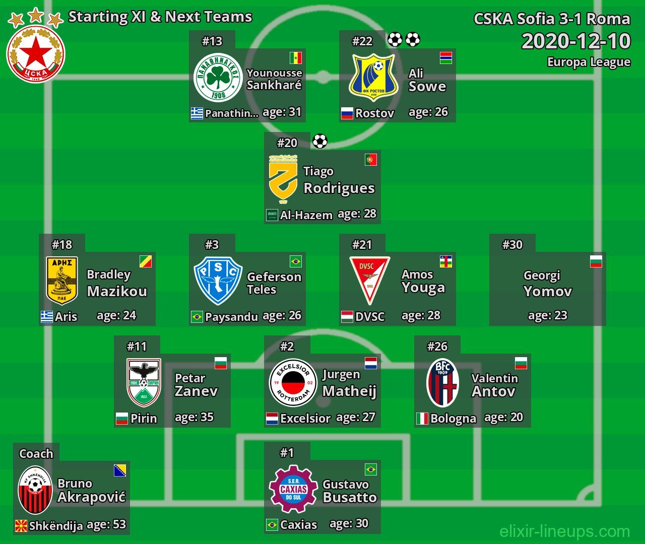 CSKA Sofia Starting XI & Next Teams 2020-12-10